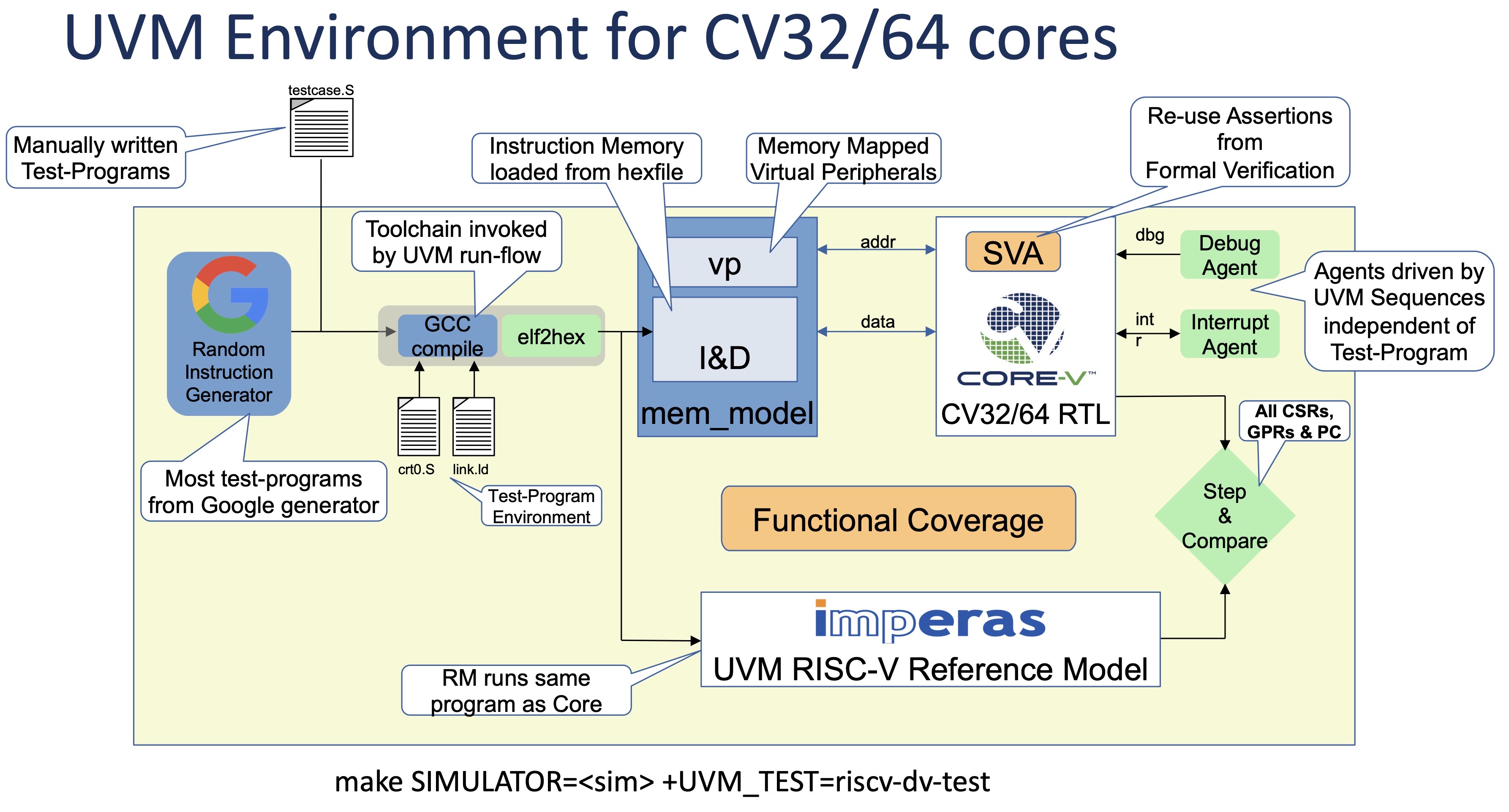 OpenHW Processor DV Flow with Imperas RISC-V Golden Reference Model