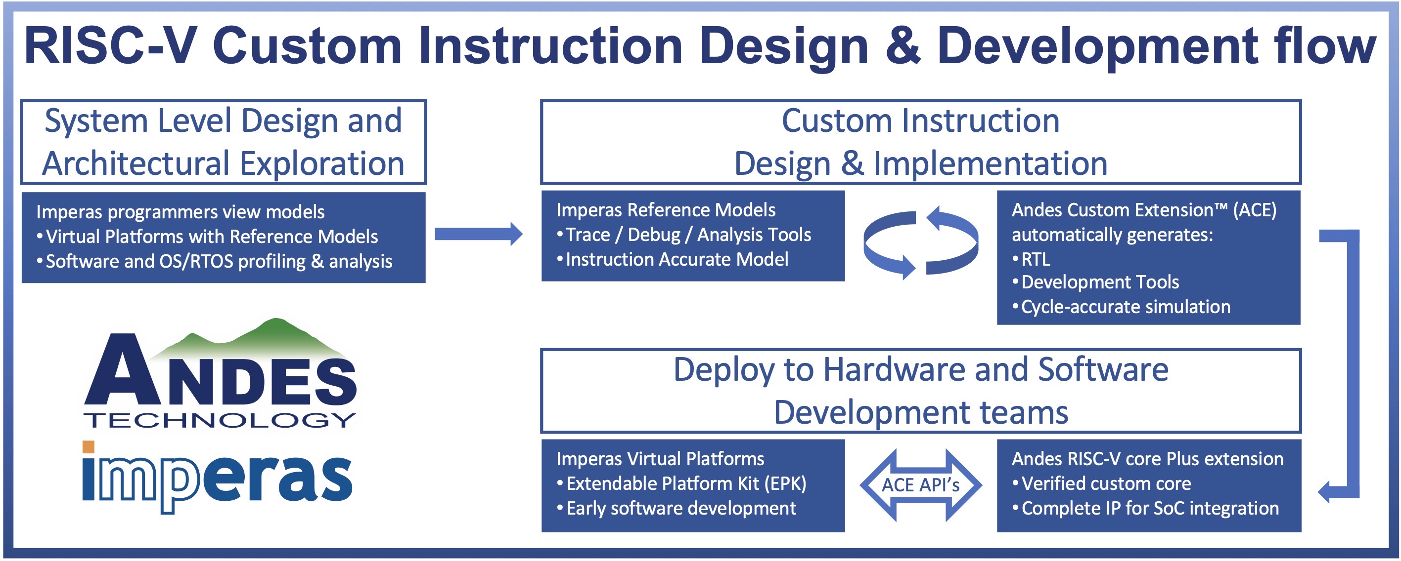 Andes and Imperas custom instruction flow diagram