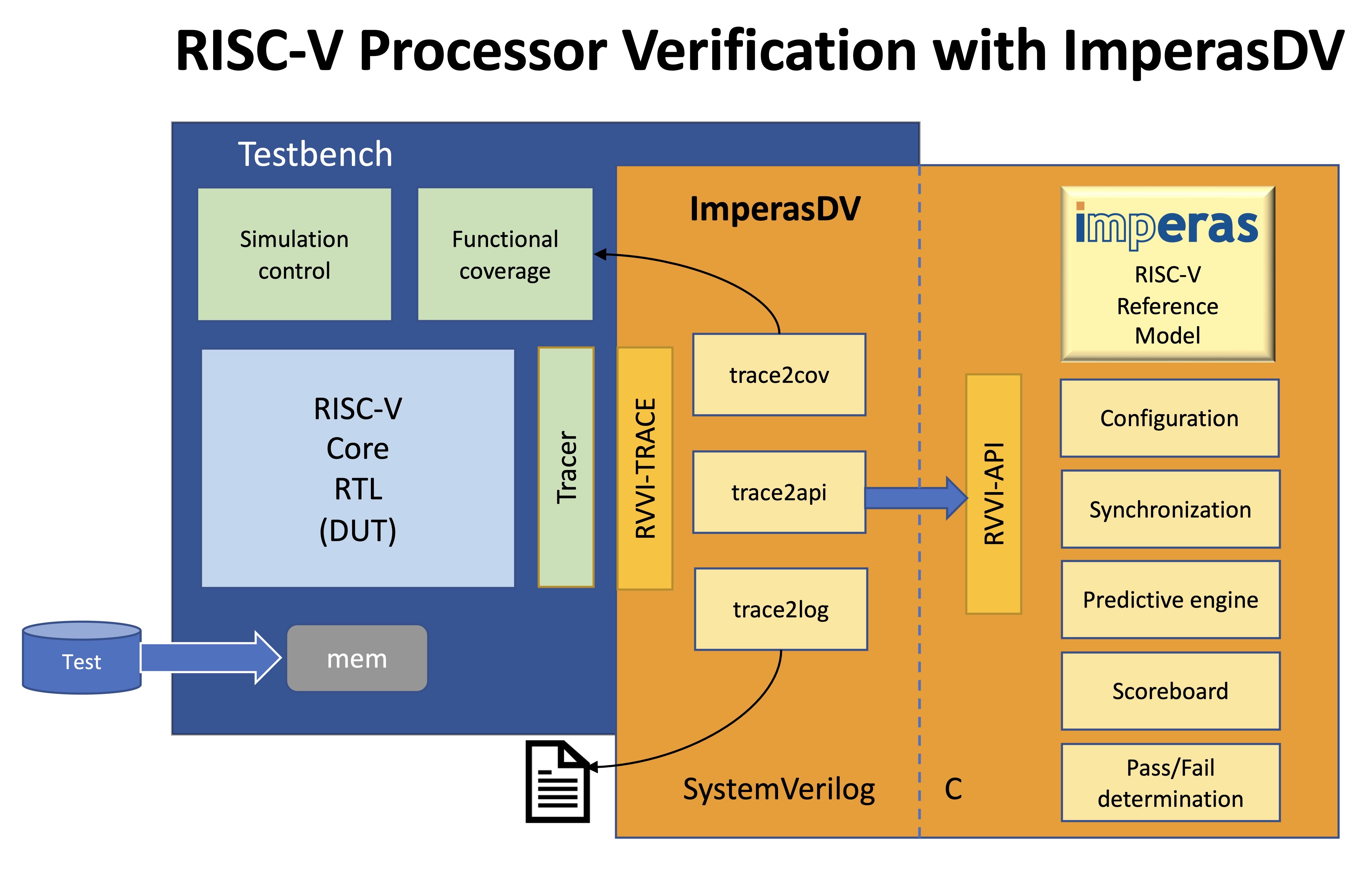 RISC-V Verification with ImperasDV