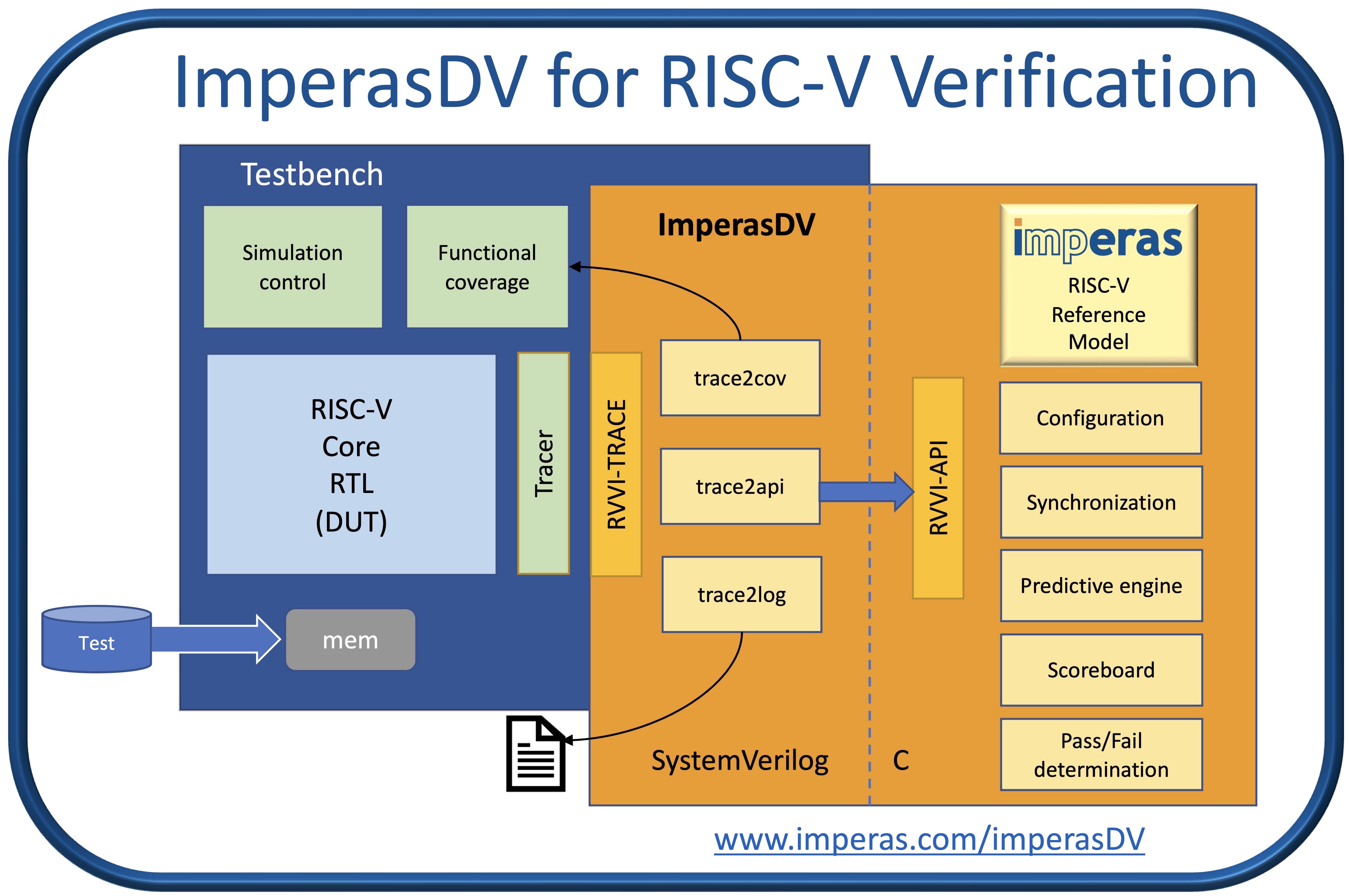 ImperasDV for RISC-V Verification