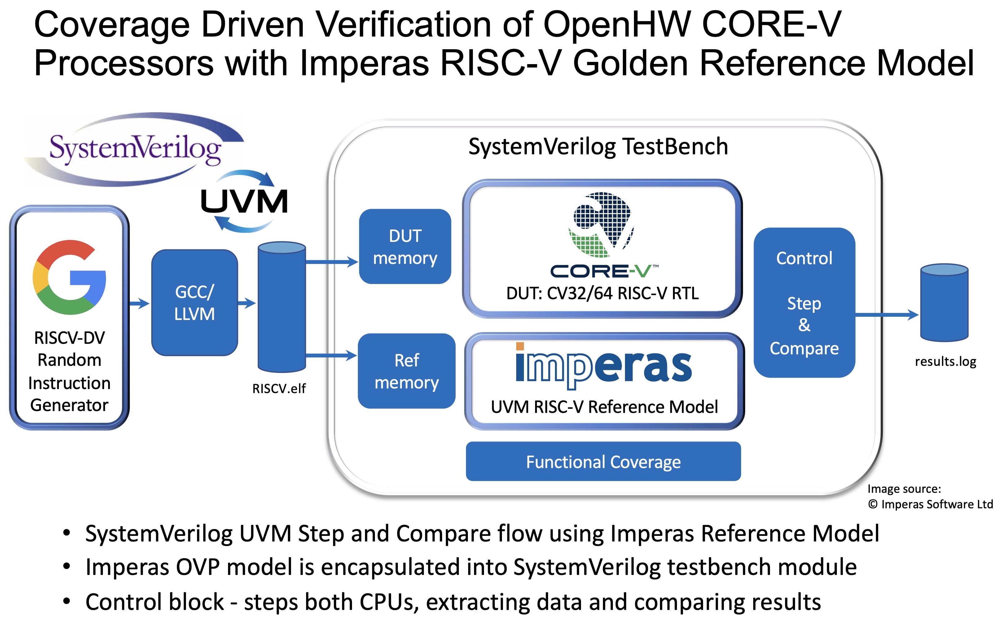 OpenHW RISC-V Imperas Reference Model based DV Flow