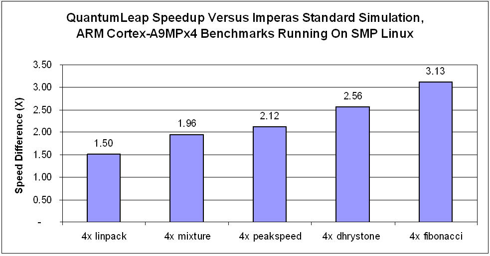 QuantumLeap SMP Linux Performance