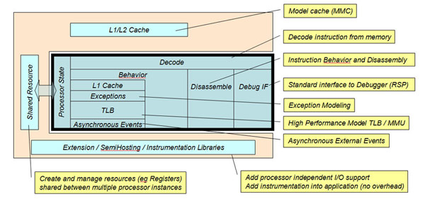 Component parts of an OVP Fast Processor Model
