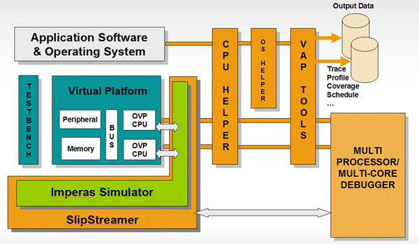 Debugging a platform of multiple processors